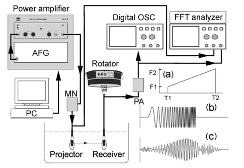 Schematic diagram of the experimental setup for measuring the underwater performance characteristics of a multiple resonance broadband ultrasonic transducer developed in this study. (a): diagram of time and frequency, (b): transmitted chirp pulse, (c): received chirp response, PA: pre-amplifier, MN: matching network, AFG: arbitrary function generator.