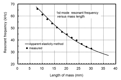 Comparison of measured and simulated resonance frequencies as a function of mass length for tonpilz transducer elements used in the development of multiple resonance broadband ultrasonic transducer.