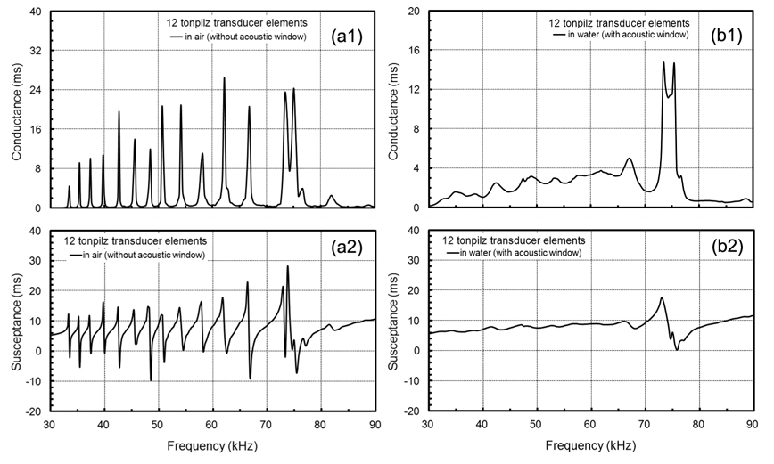 Comparison of measured admittance curves in air before molding (a1, a2) and in water after molding (b1, b2) for the multiple resonance broadband ultrasonic transducer with 12 different resonances in the frequency band from 30 kHz to 70 kHz.