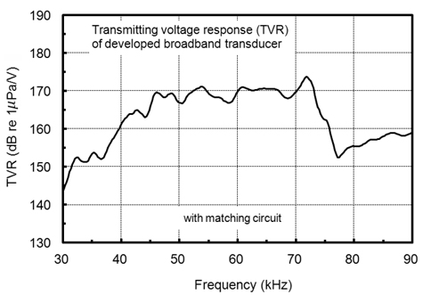 Transmitting voltage response (TVR) spectrum of the multiple resonance broadband ultrasonic transducer consisting of 12 tonpilz tranducer elements operating at different resonance frequencies. The TVR spectrum in the frequency band from 45 kHz to 70 kHz has a ripple of less than 6 dB.