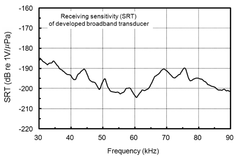 Receiving sensitivity (SRT) spectrum of the multiple resonance broadband ultrasonic transducer consisting of 12 tonpilz transducer elements operating at different resonance frequencies.
