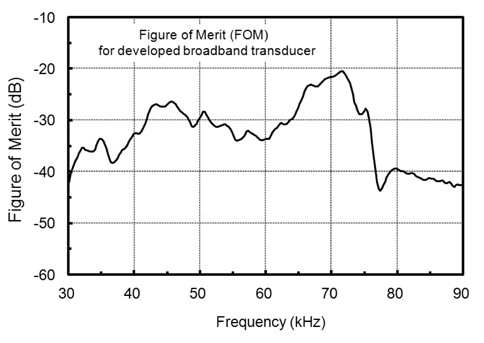 FOM (figure of merit) spectrum of the multiple resonance broadband ultrasonic transducer consisting of 12 tonpilz transducer elements operating at different resonance frequencies.
