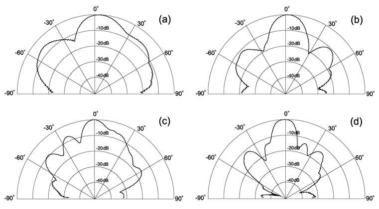 Measured horizontal beam patterns at 40 kHz (a), 50 kHz (b), 60 kHz (c) and 70 kHz (d) for the multiple resonance broadband ultrasonic transducer consisting of 12 tonpilz transducer elements operating at different resonance frequencies.