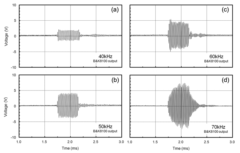 Measured transmitting pulse responses at 40 kHz (a), 50 kHz (b), 60 kHz (c) and 70 kHz (d) for the multiple resonance broadband ultrasonic transducer consisting of 12 tonpilz transducer elements operating at different resonance frequencies.