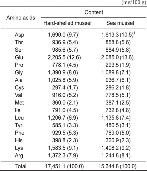 Total amino acid contents of hard-shelled mussel Mytilus coruscus and sea mussel Mytilus edulis muscle