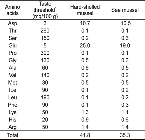 Taste values of free amino acids in hard-shelled mussel Mytilus coruscus and sea mussel Mytilus edulis extracts