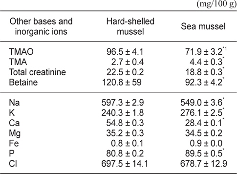 Contents in other bases and minerals of hard-shelled mussel Mytilus coruscus and sea mussel Mytilus edulis extracts