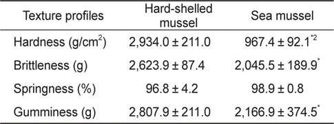 Texture characteristics of the boiled1 hard-shelled mussel Mytilus coruscus and sea mussel Mytilus edulis muscle