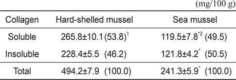 Collagen content of hard-shelled mussel Mytilus coruscus and sea mussel Mytilus edulis muscle