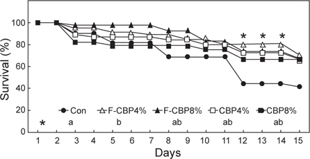 Cumulative mortality of red seabream Pagrus major fed five experimental diets containing two different levels of either citrus by-product (CBP) or citrus by-product fermented with Lactobacillus plantarum (LP-CBP) after exposure by low temperature for 15 days.