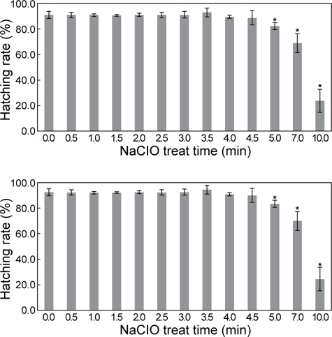 Effect of various times of treatment with NaCIO on hatching rate of Artemia franciscana cysts. Asterisks indicate statistically signifi cant differences (P < 0.05).