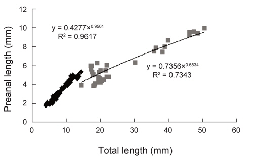 Relationship between total length and preanal length of Microstomus achne.