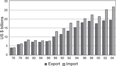 Imports and exports of fish and fishery products for Europe (Source : FAO Fisheries - The state of world fisheries and aquaculture).