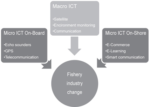 ICT driving change in the fishery industry by European Union Common fishery policy (Source: European monitoring center on change, 2003).