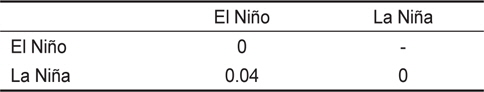 R-value resulting from one-way ANOSIM test. El Nino and La Nina indicate the autumn of 2009 and 2010, respectively. The R-value after Bonferroni correction was not significance