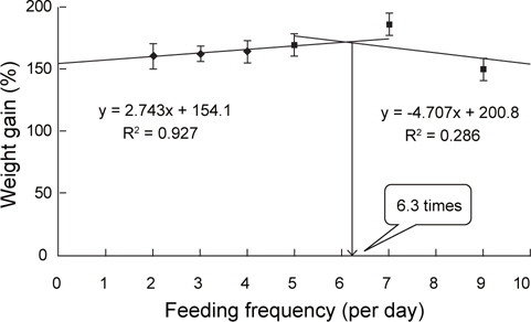 Second-order polynomial analysis of weight gain (WG) for optimum feeding frequency of juvenile Korean rockfish Sebastes schlegeli fed a commercial diet for 4 weeks at 20℃.