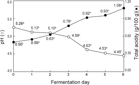 Changes in pH and total acidity of sea squirt Halocynthia roretzi sikhae during fermentation at 15℃. Different superscript letters for the same circle indicate significant differences at P<0.05.