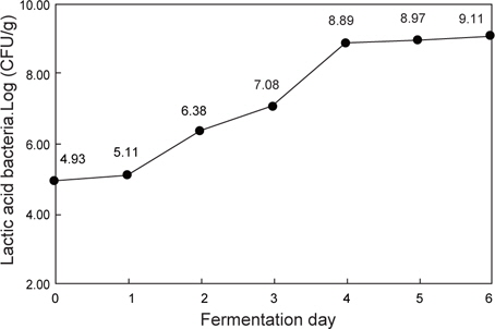 Changes in lactic acid bacteria of sea squirt Halocynthia roretzi sikhae during fermentation at 15℃.