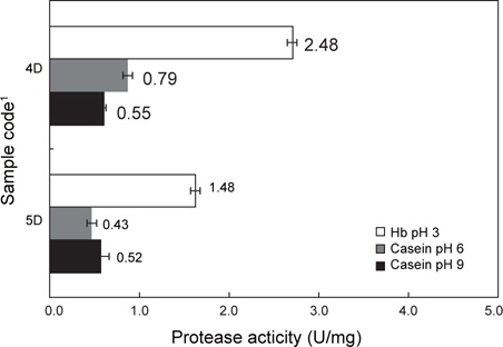 Protease activity of extracts from sea squirt Halocynthia roretzi sikhae toward various pHs.