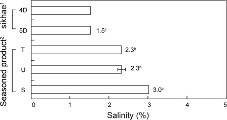 Salinity of sea squirt Halocynthia roretzi sikhae and commercial seasoned sea squirt Halocynthia roretzi.