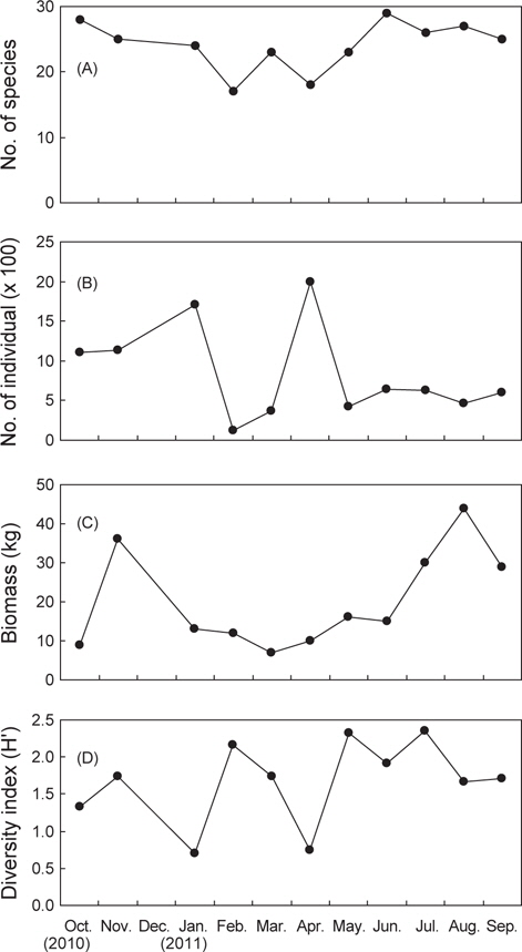 Monthly variations of number of species (A), number of individuals (B), biomass (C) and diversity index (D) of fishes collected by small otter trawl in the coastal waters off Gadeok-do.