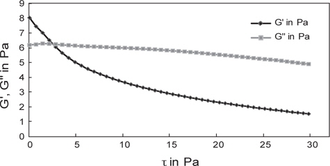 Change of viscoelasticity as affected by increment of shear stress in instant krill Euphausia superba gruel at 55℃.