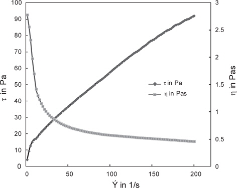 Change of shear stress and viscosity of instant krill Euphausia superba gruel as affected by increment of shear rate.