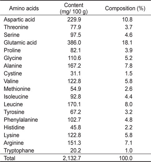 Total amino acid composition of instant krill Euphausia superba gruel