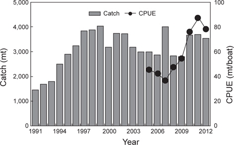 Annual changes in total catch (mt) and CPUE of blackfin flounder Glyptocephalus stelleri in the East Sea, Korea, 1991- 2012. CPUE means catch per unit effort of the eastern sea Danish seine fishery.