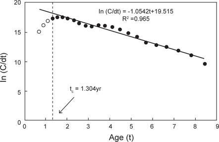 Estimation of the selection ogive of Glyptocephalus stelleri in the East Sea, Korea from a length converted catch curve using the Pauly (1984) method.