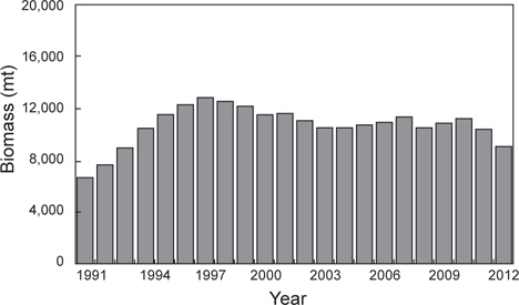 Annual changes in biomass (mt) by year of Glyptocephalus stelleri in the East Sea, Korea, 1991-2012.