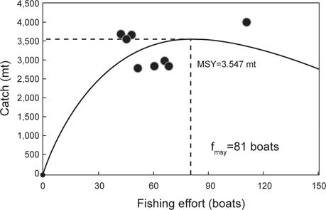 Relationship between catch and fishing effort of Glyptocephalus stelleri in the East Sea, Korea by Fox model during 2005-2012.