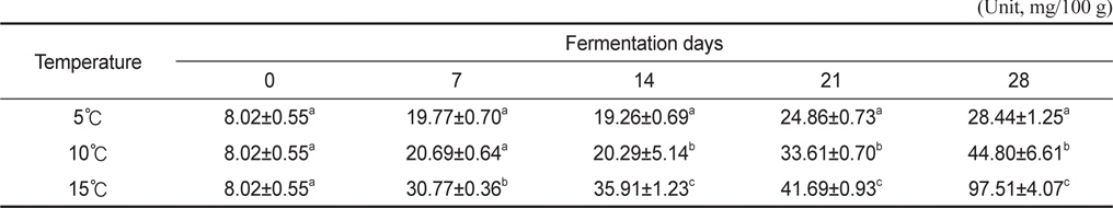 Changes of volatile basic nitrogen (VBN) content of the flounder Verasper moseri Jordan et Gilberu sikhae during fermentation at 5, 10 and 15℃ for 28 days