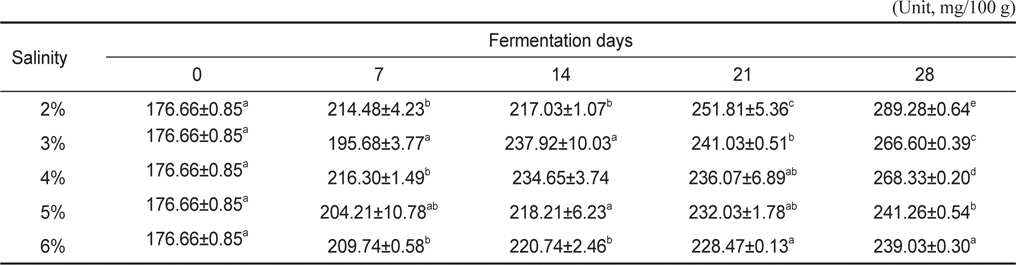 Amino nitrogen (NH2-N) content of the flounder Verasper moseri Jordan et Gilberu sikhae during fermentation at 10℃ for 28 days as affected by salt concentration