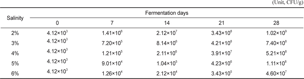 Total viable cells of the flounder Verasper moseri Jordan et Gilberu sikhae during fermentation at 10℃ for 28 days as affected by salt concentration