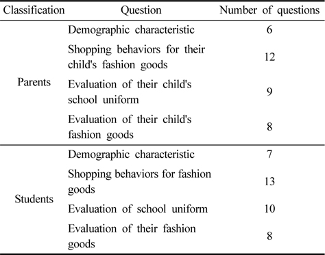 Composition of survey sheet