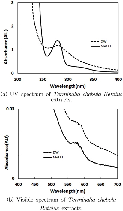 UV/Visible spectrum of Terminalia chebula Retzius extracts.