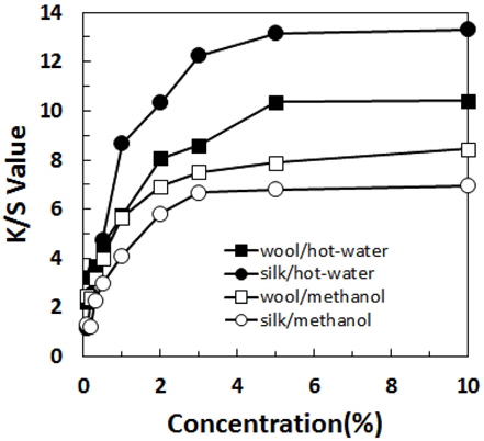 Effect of dye concentration of wool and silk fabrics dyed with hot-water and methanol extracts from Terminalia chebula Retzius on the K/S values(80℃, 30min.).