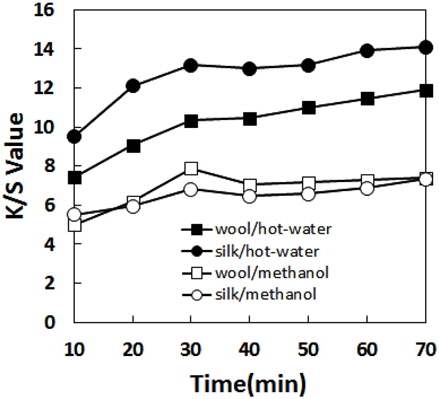 Effect of dyeing time of wool and silk fabrics dyed with hotwater and methanol extracts from Terminalia chebula Retzius on the K/ S values(5%(o.w.b), 80℃).