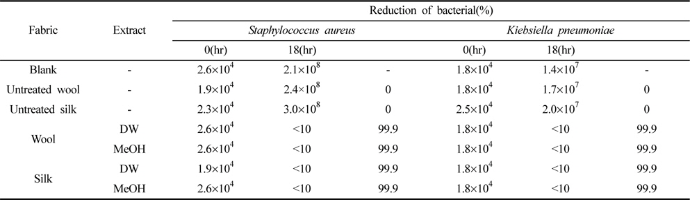 Antimicrobial abilities of different conditions of hot-water and methanol extracts from Terminalia chebula Retzius treated on wool and silk fabrics against Staphylococcus aureus andf Kiebsiella pneumoniae(5%(o.w.b). 80℃, 30min.)