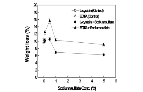 Weight loss of wool fabrics treated by papain with the L-cysteine, EDTA andsodium sulfate.