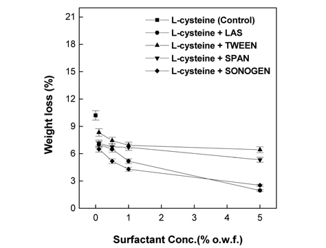 Weight loss of wool fabrics treated by papain with the L-cysteine and surfactants.