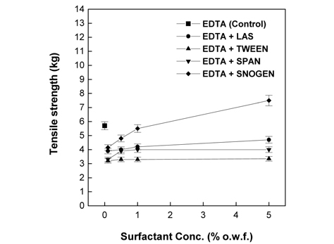 Tensile strength of wool fabrics treated by papain with the EDTA and surfactant.