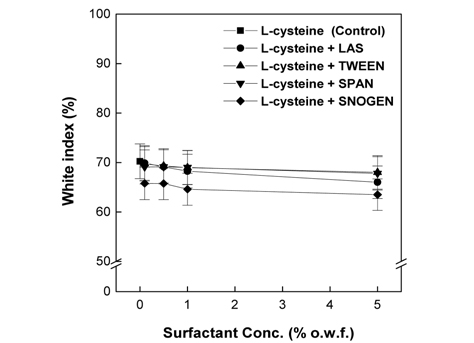Whiteness index of wool fabrics treated by papain with the L-cysteine and surfactants.