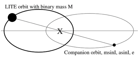 Illustration of the two-body problem in a barycentric reference system. The barycenter is marked with a “X”. The (combined) binary has mass M and its or-bit corresponds to the LITE orbit. The unseen companion has mass m.