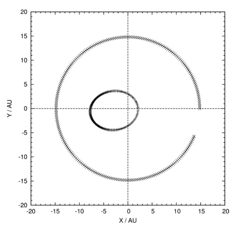 Geometry of the two unseen companions. Here we have projected their orbits on the skyplane with North being up and East being left. Both orbits were integrated numerically within the framework of the two-body problem. The origin of the coordinate system is the (approximate) barycenter of the binary and companion. The outer orbit is plotted for almost one orbital period.