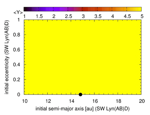 Dynamical MEGNO map for the outer companion of SW Lyn. Because the orbital parameters of the inner companion are well determined we kept them fixed at their osculating values shown in Table 2. The black dot indicates the best-fit osculating orbit of SW Lyn(AB)D.