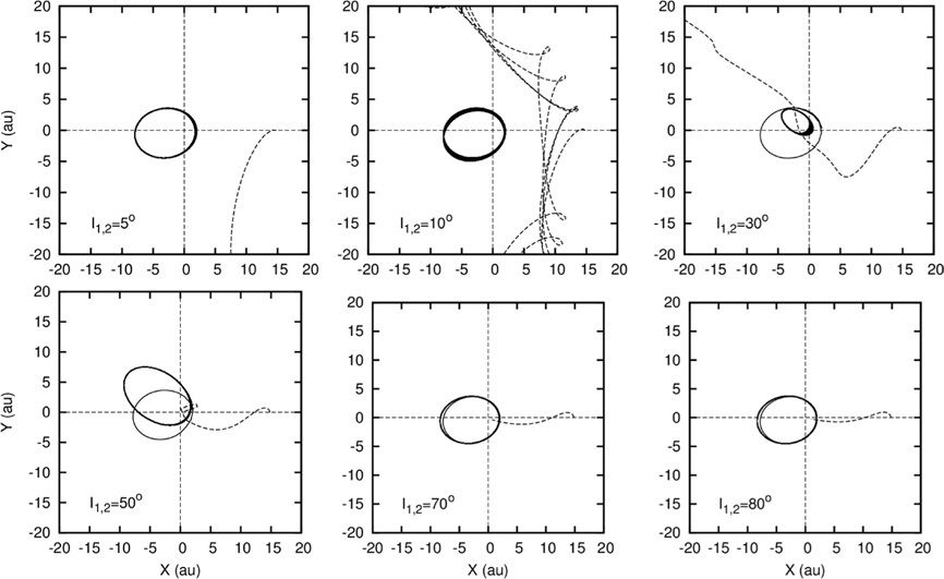 Results from direct integrations of the SW Lyn three-body problem considering scenarios in which the orbits of the unseen companions are coplanar, but aligned at varying angles to our line of sight. The mass of the two companions were scaled accordingly. The two companions are still embedded in the same plane. Both ejections and collisions events were registered shortly after the start of integration. All initial conditions follow highly unstable orbits. The masses for the two companions were as follows. I1,2 = 5: (inner=10.44 M⊙, outer=1.61 M⊙). I1,2 = 10: (inner=5.24 M⊙, outer=0.81 M⊙). I1,2 = 30: (inner=1.82 M⊙, outer=0.28 M⊙). I1,2 = 50: (inner=1.19 M⊙, 0.18 M⊙). I1,2 = 70 (inner=0.97 M⊙, 0.15 M⊙). I1,2 = 80: (inner=0.92 M⊙, outer=0.14 M⊙.).