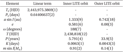 Best-fit elements (the first 7) of the two LITE orbits (determined from simultaneous fitting) as reproduced from (Kim et al. 2010, their table 3). K measures the semi-amplitude and is calculated from Eq. 4 in Irwin (1952). The minimum masses for the two companions is determined iteratively using the mass-function and are consistent with two separate Kepler orbits with the combined binary in one focus of the ellipse. Because the 4th body orbit is circular (e2 = 0.0) the argument of pericenter (ω) and time of pericenter passage (T) are undefined. Numbers in paranthesis denote the uncertainty of the last digit as adopted from Kim et al. (2010). The mass of the primary and secondary components are 1.77 M⊙ and 0.92 M⊙, respectively.