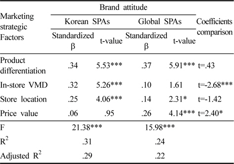 Regression Analysis for brand attitude: Global vs. Korean SPA brands
